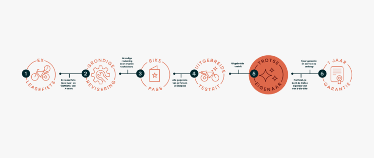 E-bis, rebranding, sociale economie, duurzaam, fietsen, fietswinkel, fiets atelier, circulair, branding, merkidentiteit, website, antwerpen